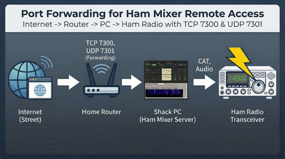 Diagram showing port forwarding from Internet through router to server PC on ports 7300 and 7301
